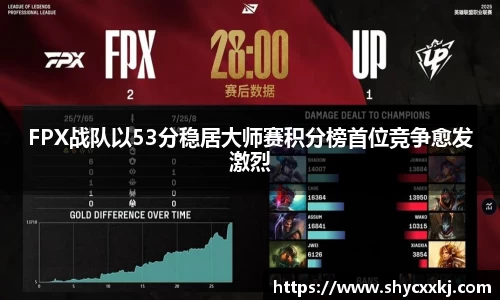 FPX战队以53分稳居大师赛积分榜首位竞争愈发激烈